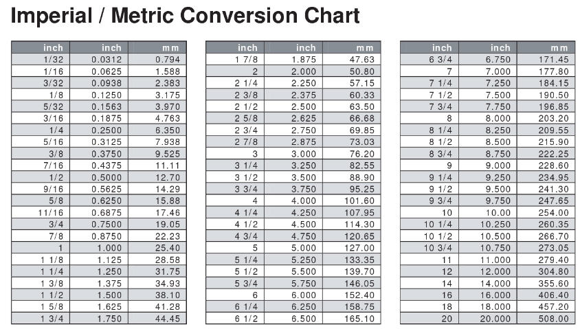 Imperial Metric Conversion Chart