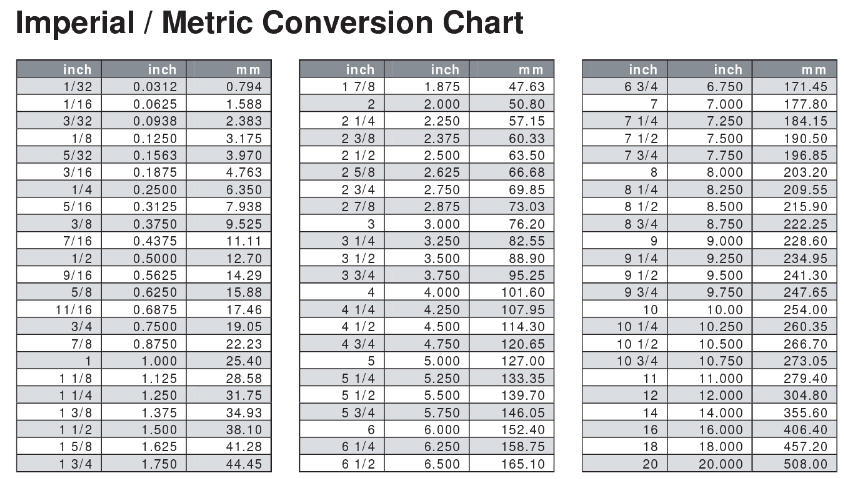 Imperial Vs Metric Screw Sizes